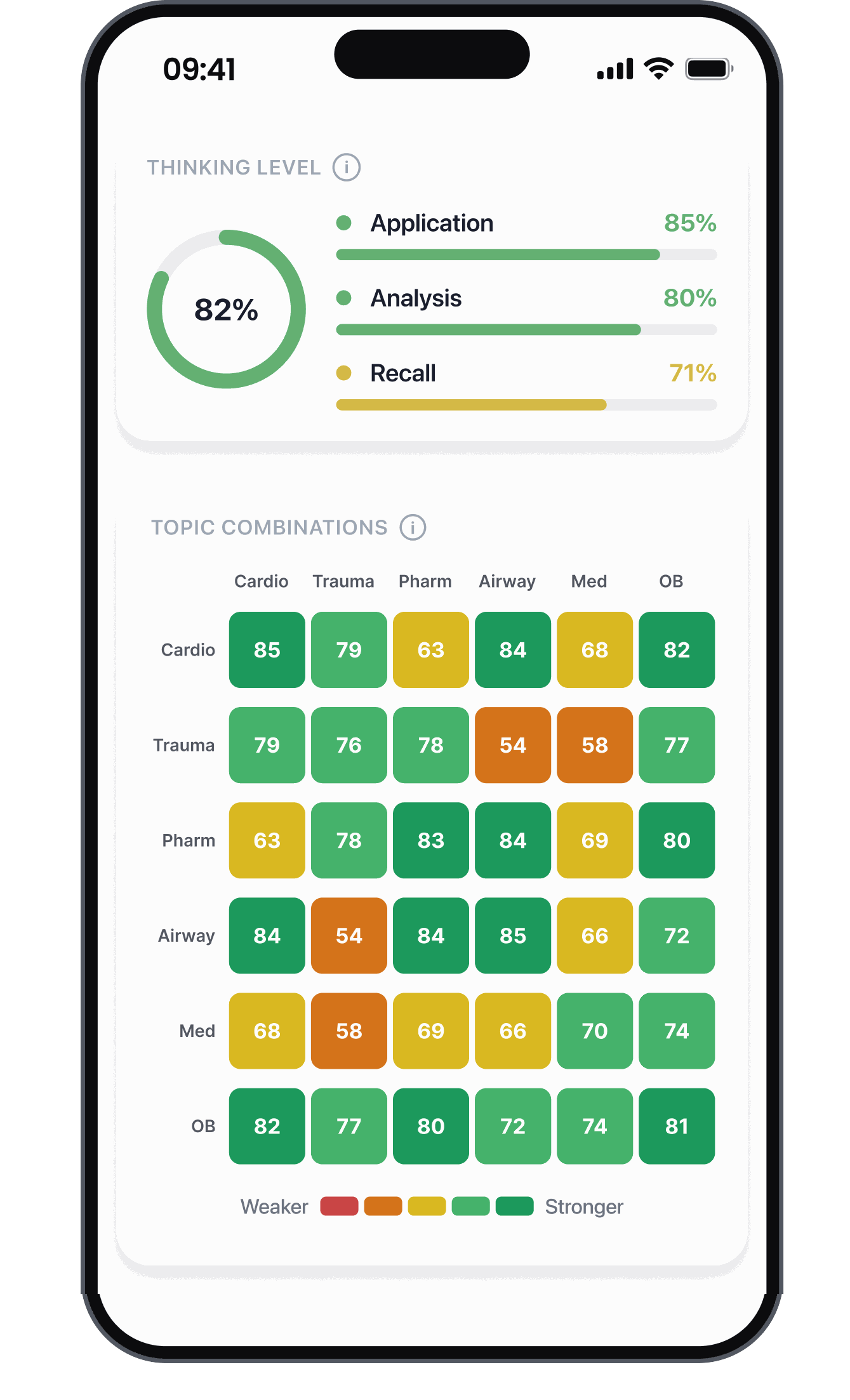 Rounds Stats screen — 82% thinking level with Application 85%, Analysis 80%, Recall 71%, and topic combinations across Cardio, Trauma, Pharm, Airway, Med, and OB.